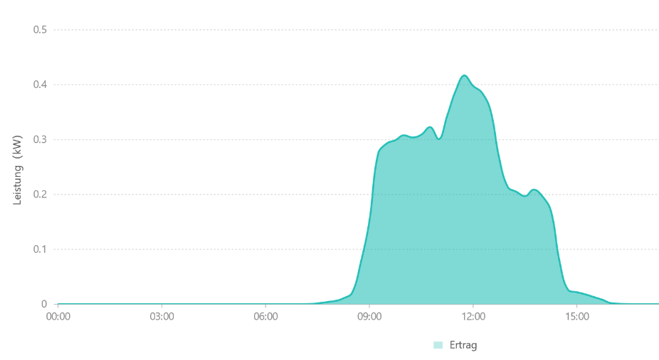 231218-1 Gesamtertrag 231218-1 Gesamtertrag