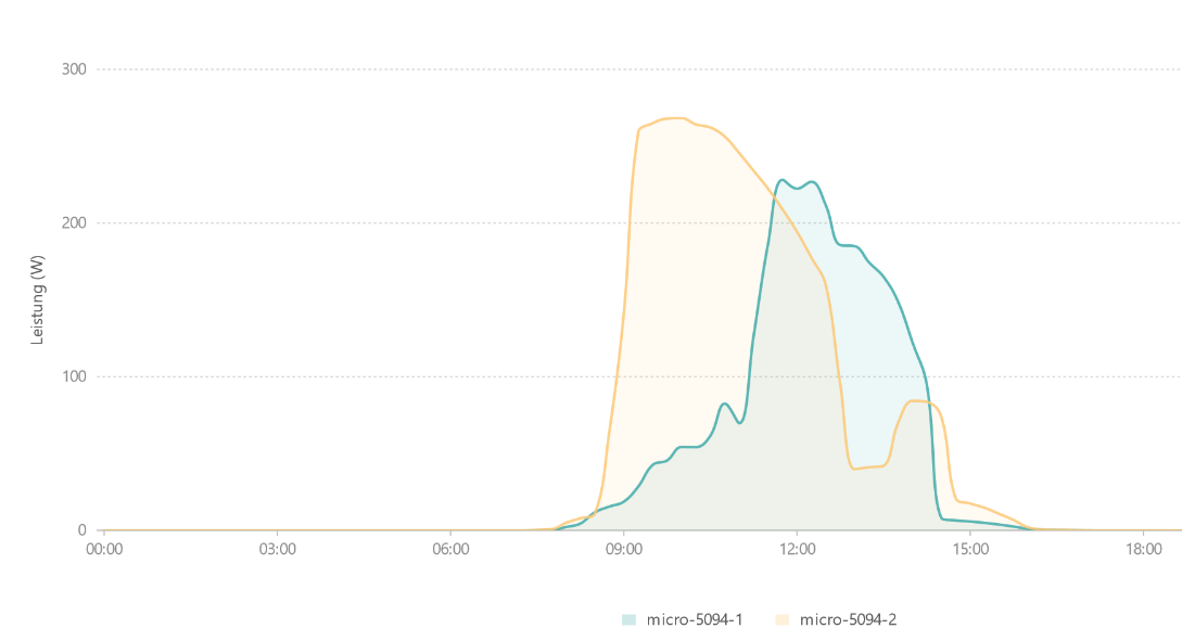 231218 Ertrag der zwei Strings 231218 Ertrag der zwei Strings