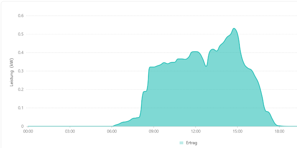 240319 Ertrag Gesamt 240319 Ertrag Gesamt
