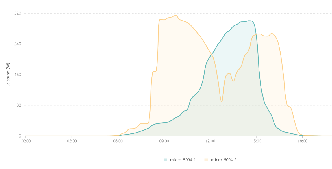 240319 Ertrag der zwei Strings 240319 Ertrag der zwei Strings