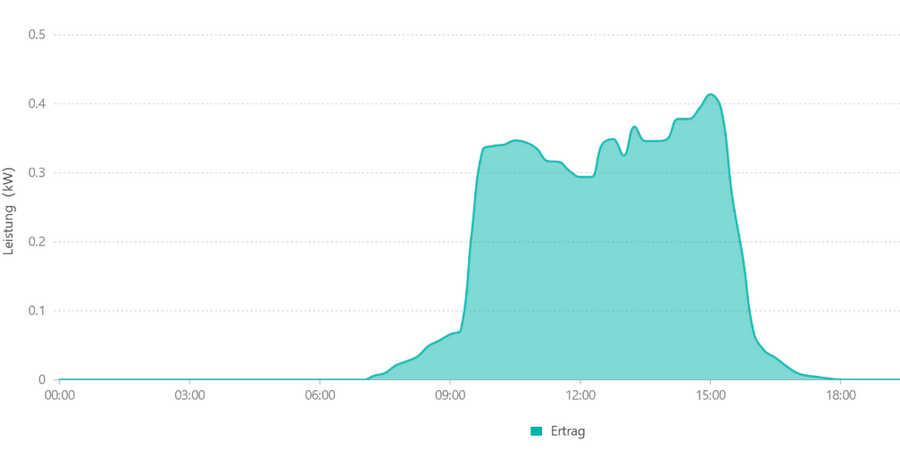 250220 Solarertrag 250220 Solarertrag