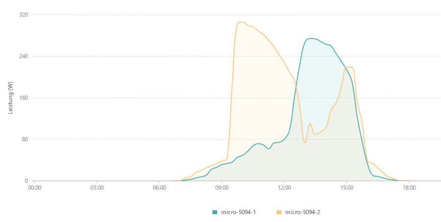 Ertrag der zwei Strings 20.2.2025 Ertrag der zwei Strings 20.2.2025