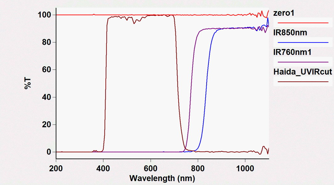 Haida UVIRcut und IR Filter Haida UVIRcut und IR Filter