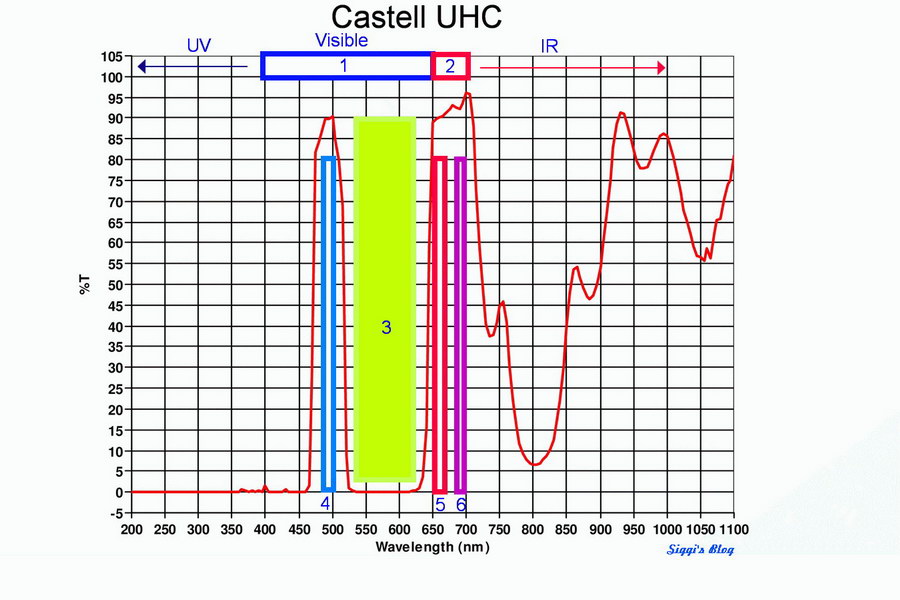 Castell UHC Castell UHC