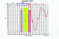 Castell UHC